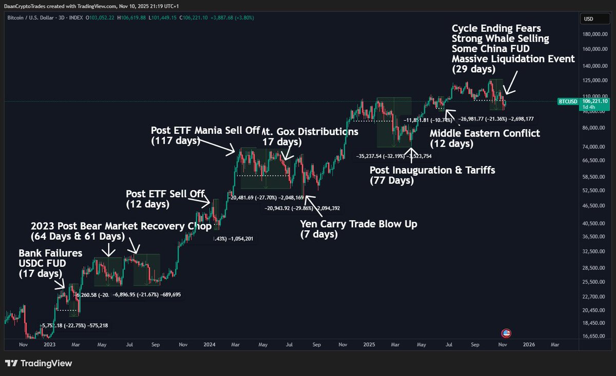 BTC 到目前為止，這已經是一個相當完整的週期了。 比特幣目前正處於過去三年中我們多次見到的較大規模賣壓之中。 無論價|