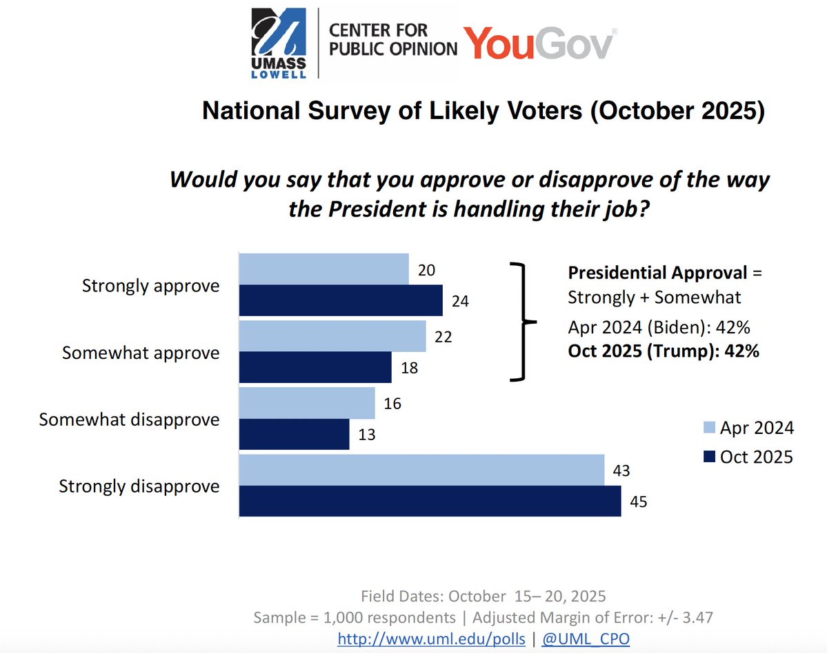From our Apr 2024 and Oct 2025 National Polls
<a href="/UML_CPO/">UMass Lowell Center for Public Opinion</a> <a href="/UMassLowell/">UMass Lowell</a> 

Presidential Approval = 42%

More info: uml.edu/Research/publi…