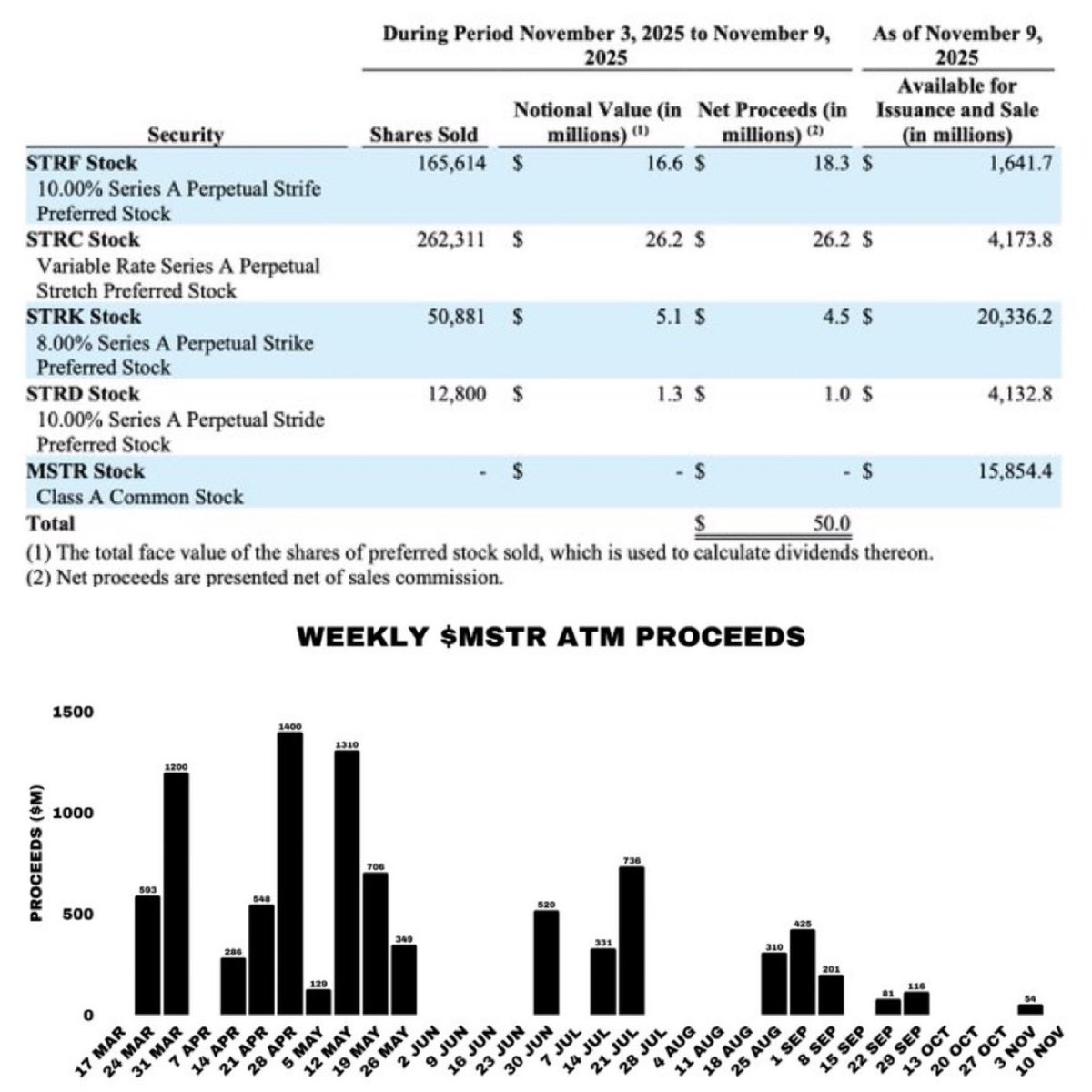 Out of this week’s $49.9 million in Bitcoin purchases by Strategy, $26 million was funded through STRC sales, with none coming from the sale of MSTR common shares.