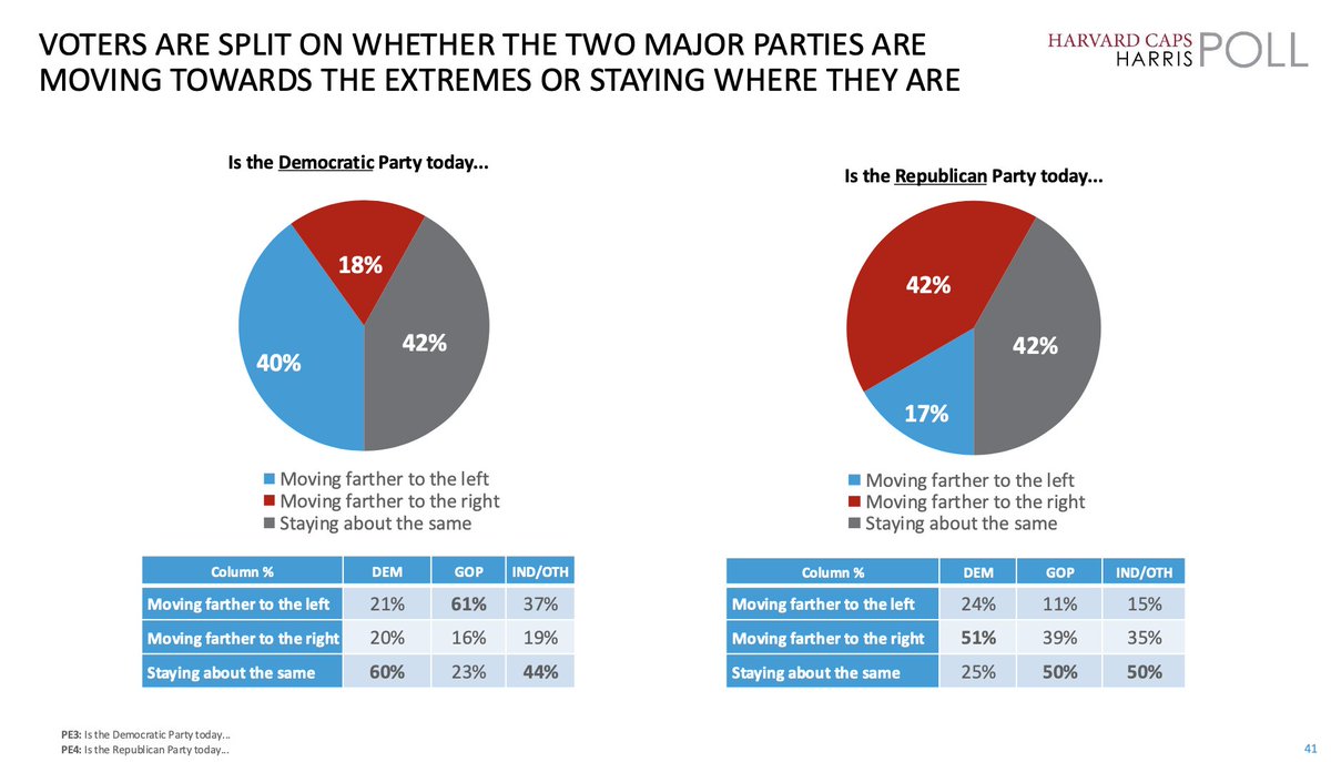 NEW NOVEMBER @harvard / @harrisxdata POLL: 

A plurality of voters view both major parties as moving more extreme and farther from their views

• 43% say the Democratic Party is moving farther from their views; 45% say the same of the Republican Party

• 41% of voters, a