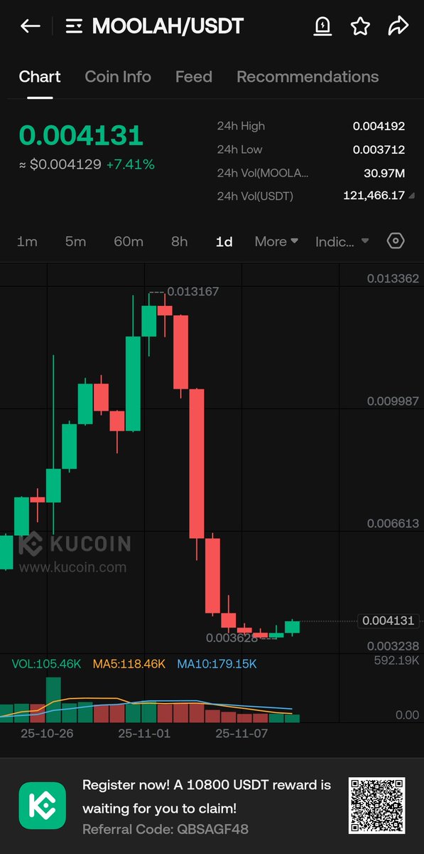 Just bought some $MOOLAH 👀 showing signs of reversal.
Tiny market cap, big upside potential

$BTC $ETH $SOL $FLOKI $XRP $DOT $AIXBT $HODL $VISION $GAMEAI $CSIX $BAS $RATS $CATS $MAIGA $DCR $COTI $TRUTH $SYND $NWC $DGC $STRK $DARK $OTK #Crypto #DYOR