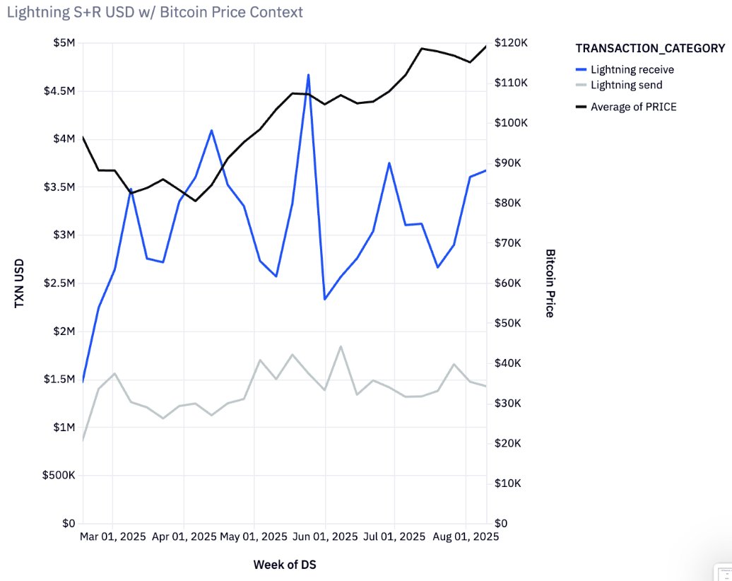 CoinbasePltfrm's tweet image. Scaling Bitcoin for payments:

To address the need for faster and more affordable Bitcoin transactions, we integrated the Lightning Network for our retail users, reducing transfer costs by over 80%.