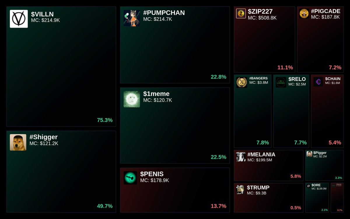GlydoAlerts's tweet photo. Trending on https://t.co/ugPoOnWTIF $SOL Heatmap
1. $VILLN
2. #Shigger
3. #PUMPCHAN
4. $1meme
5. $PENIS
Updated every 5 mins. https://t.co/zwDqiWXF4P