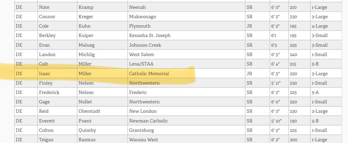Blessed to be an all region selection for DE!