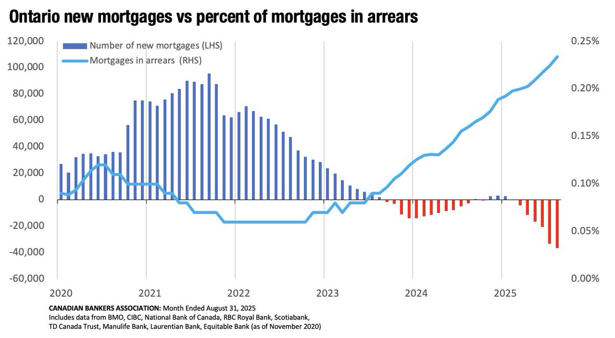 Canadian Bankers Association publishes these data on a three month lag. 

At the end of Aug 2025, new mortgages ticked down, mortgages in arrears tick up. 

These are not signs of a particularly healthy market, but of course this is backward looking data.