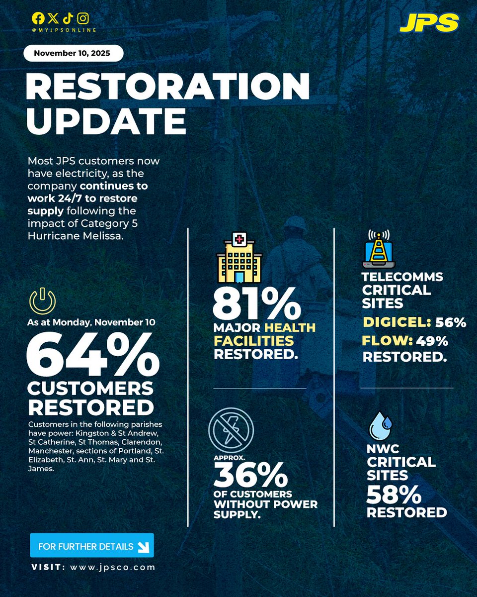myJPSonline's tweet photo. #JPSOperationRestoration Update - 64% of customers restored &amp; counting. 

Our teams are making progress in every parish, with 81% of major health facilities back online. Still a ways to go, but we're committed to bringing everyone back!

Full updates at https://t.co/NfOQuQ1pl2 https://t.co/l8RxuyQ2jZ