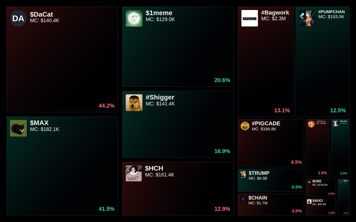 GlydoAlerts's tweet photo. Trending on https://t.co/ugPoOnWTIF $SOL Heatmap
1. $DaCat
2. $MAX
3. $1meme
4. #Shigger
5. $HCH
Updated every 5 mins. https://t.co/oEZdoZeLRI