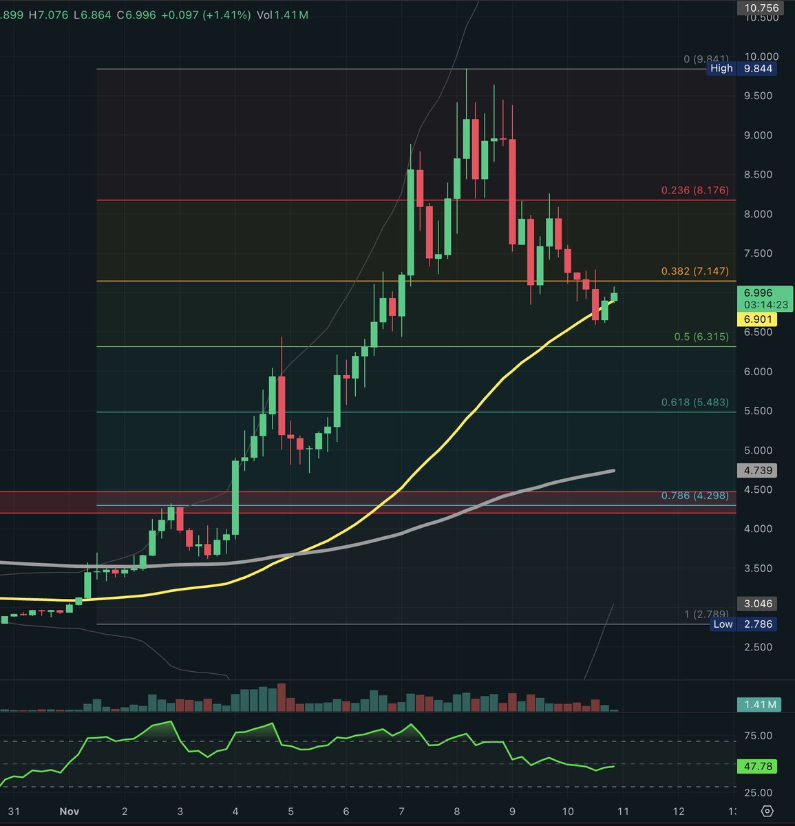 enri_dev's tweet image. $ICP continue the reversal on the weekly average price.
Bullish #internetcomputer