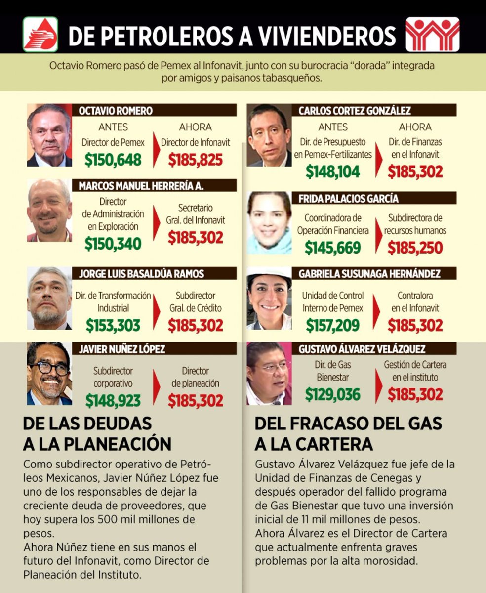Furia_Tinta's tweet image. 🔴|| El agrónomo que @lopezobrador_ puso como Director de Pemex… y terminó de hundir la empresa…

⚠️Hoy está hundiendo al #INFONAVIT

💸Llenó la nómina de amigos y paisanos que se llevan un dineral.