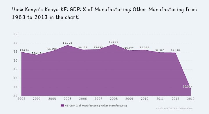 Mukiteee's tweet image. He mentions how the other sectors especially service industry has been growing na that is true (F1), also coincides with increasing unemployment. 
Akiendelea he mentions how food, beverage mfg has increased after '14 (never noticed this part), as the other sectors dropped. F2/3
