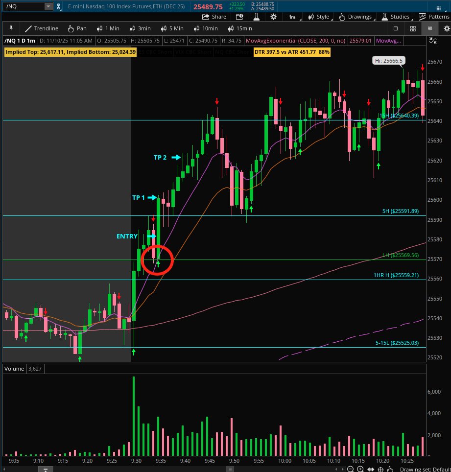 with_A_vision's tweet photo. Today's trade - London high break and retest. 

TP 1 - 20 POINTS - 1:1.25 R

TP 2 - 40 POINTS - 1:2.5 R

I typically do not like to take a trade within the first 15 minutes, so I took profit on this a little quicker than usual. 

5 &amp; 1 minute charts... https://t.co/jcDJagbsLE