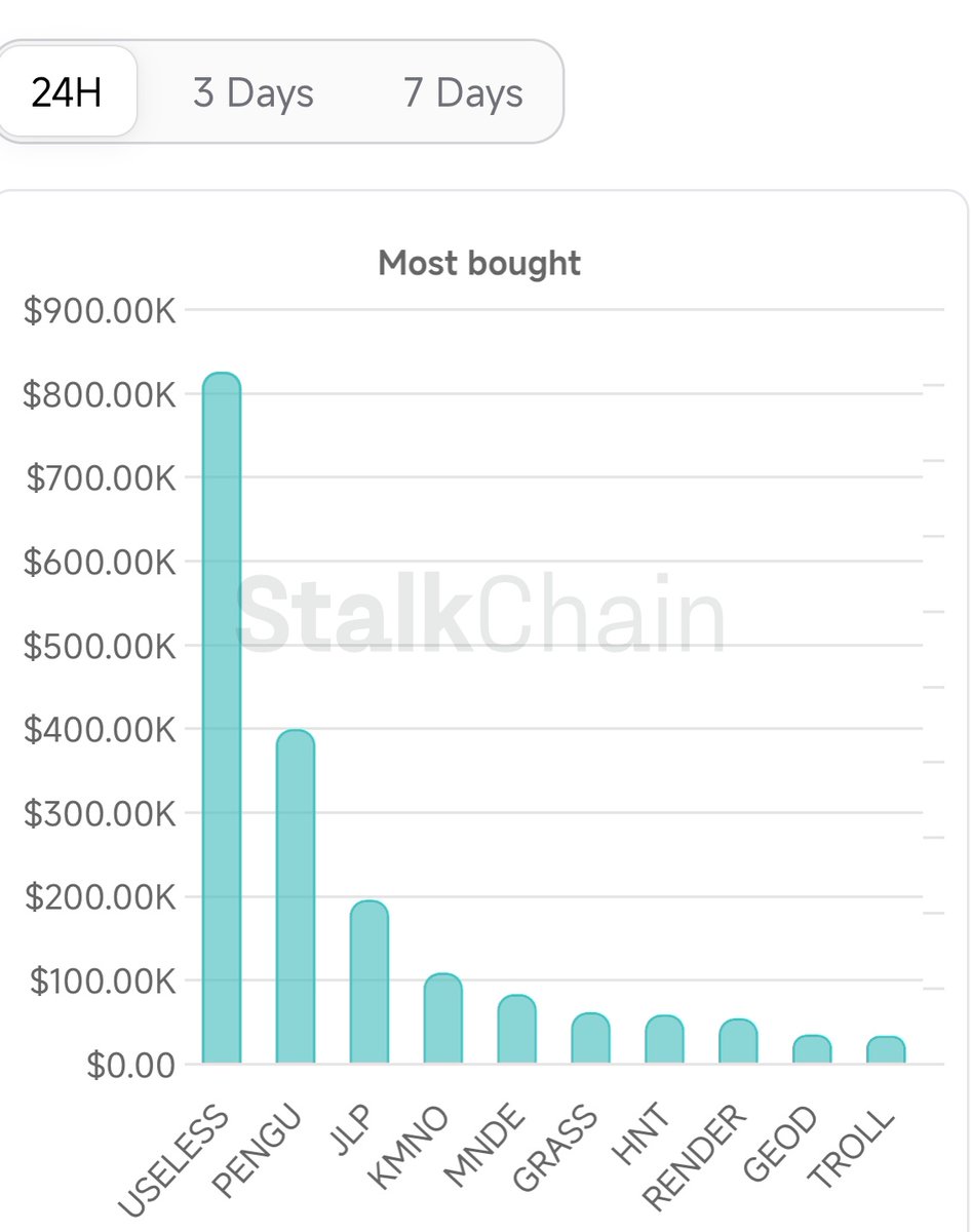 thesolanapost's tweet image. 🚨 $USELESS  (@theuselesscoin) is the most bought token by smart money in the past 24 hours, according to Stalkchain.