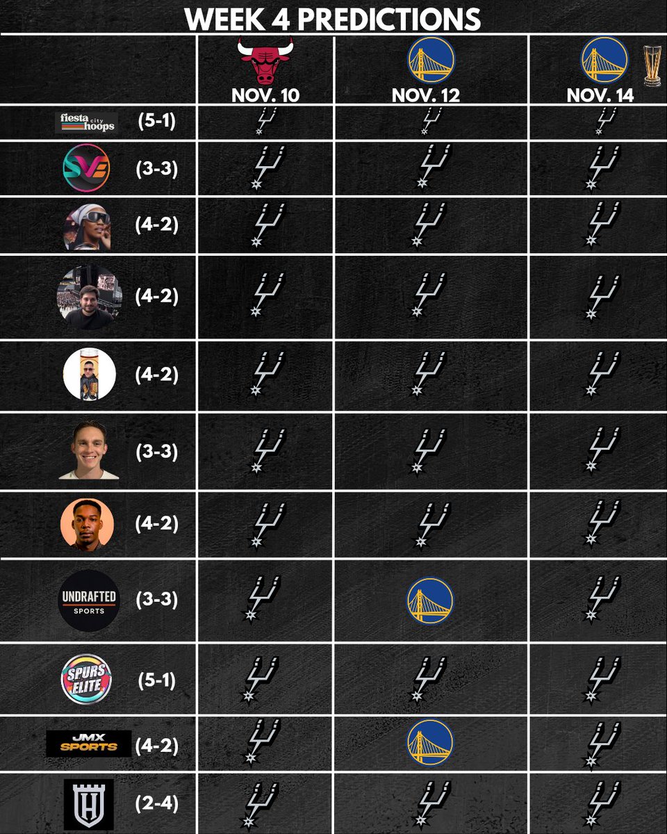 Week 4 Predictions 👀 how do y'all think the Spurs will do this week? 

As always, special thanks to: 
<a href="/acepov_/">castleharpersource💕</a> 
<a href="/BalaPattySZN/">Bala</a> 
<a href="/Evtowns/">Evan</a> 
<a href="/SpursVEverybody/">SpursVsEverybody</a> 
<a href="/dylangonzalez21/">dylan</a> 
<a href="/RealSpurnandez/">Spurnandez</a> 
<a href="/TyGlasscock247/">Tyler Glasscock</a> 
<a href="/JmxSports/">JMX 🥷🏾</a> 
<a href="/UndraftedSportz/">Undrafted Sports</a> 
<a href="/popovichelite/">SpursElite</a>