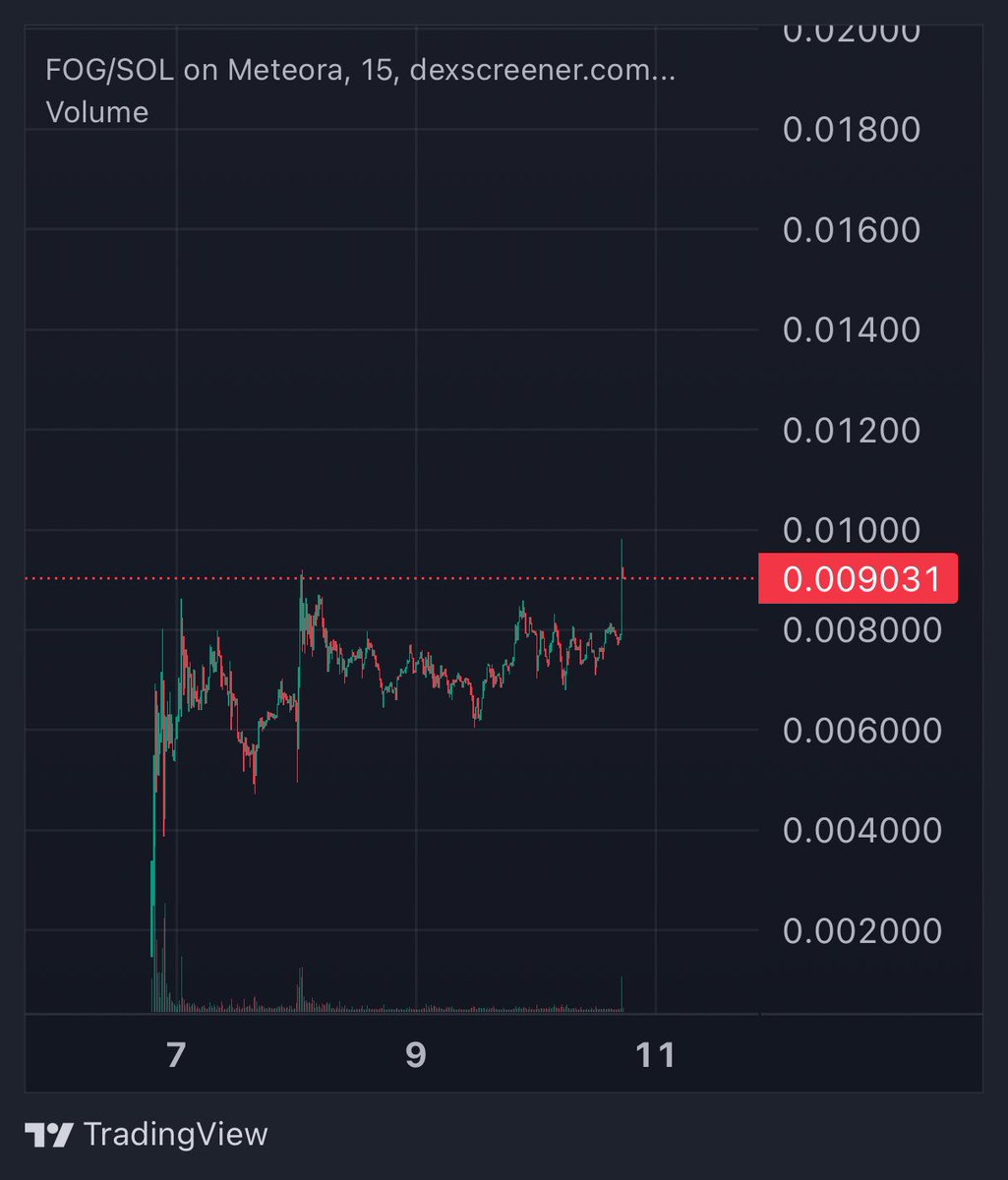 $FOG Almost a 2x.

Higher. Much higher.