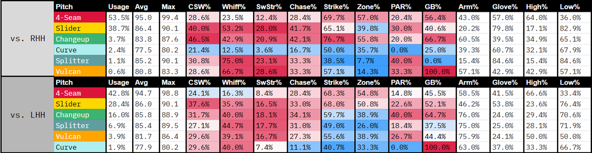 Tatsuya Imai 2025 NPB Pitch Mix 🦁