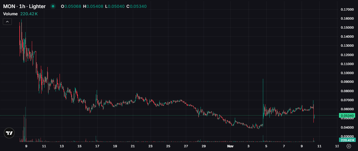 I'm a buyer of the Monad dip here.

Send $MON back to $0.10+ before Coinbase sale / TGE.