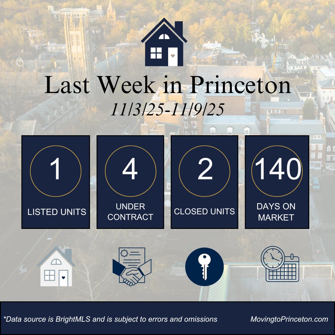 movng2princeton's tweet image. Last Week in Princeton 
(11/3/25-11/9/25)

🏡 1 New Listing
📊 4 Under Contract | Avg. List Price: $1,371,250 | Avg. DOM: 80
🔑 2 Closed | Avg. Sale: $2,110,000 (93.5% of Orig. List)
Avg. DOM: 140

#PrincetonRealEstate #PrincetonLuxuryRealtor #DataDrivenDiligentDiscreet