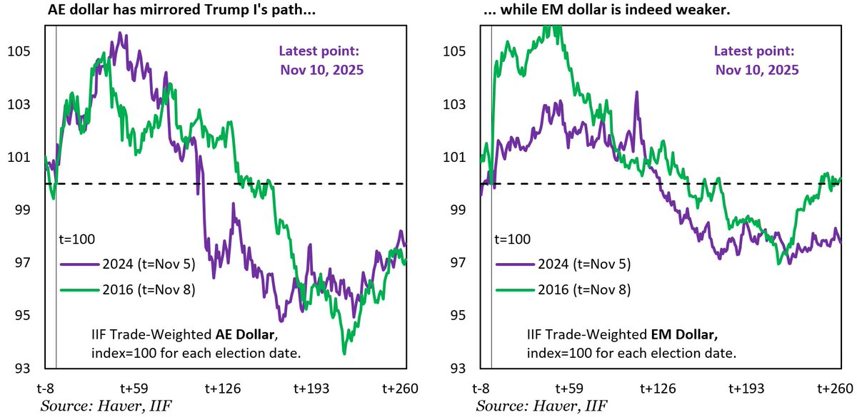 econchart's tweet image. Two dollars, one story.

The AE dollar has weakened, but no more than it did under Trump I... nothing extraordinary.
The EM dollar is weaker still, as EM currencies quietly regain ground.
The dollar isn’t collapsing, it’s evolving.