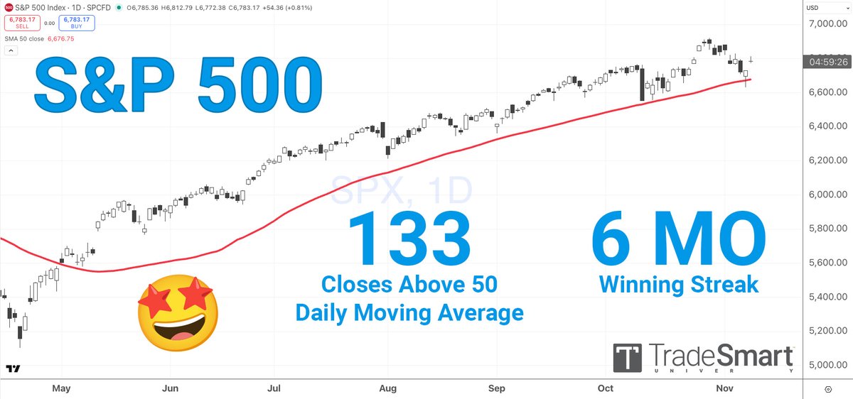 After last week's pull-back on $SPY, is the trend collapsing? History suggests NOT. While strong, this trend is not unprecedented. Don't trust the perma-bears!