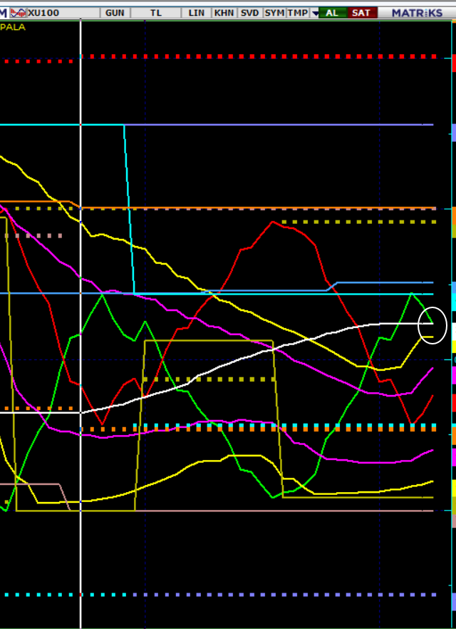 xu100-  yarın karar günü..
(beyaza onaya mı geldi? yarın  rengi belli olur.)