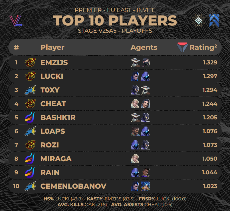 porridgestats's tweet image. TOP 10 PLAYERS OF #PREMIER EU EAST INVITE - STAGE V25A5 PLAYOFFS

Stats from @valolytics_gg // @porridgeorge

I know it's a tad bit late, sorry.