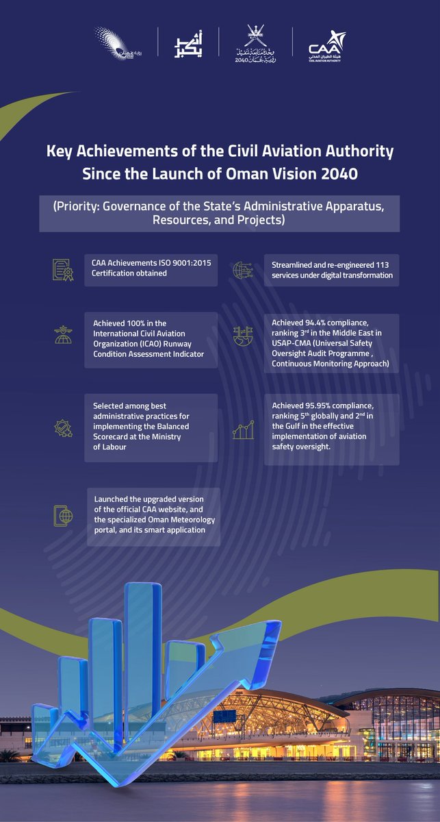 CAAOMN's tweet photo. @2040_om @OV2040IFU ✈️ Key achievements of the #CivilAviation Authority within the priority of “Governance of the State’s Administrative Apparatus, Resources, and Projects”,
since the launch of #OmanVision2040.
#GrowingImpact https://t.co/hHnrBkU6UX