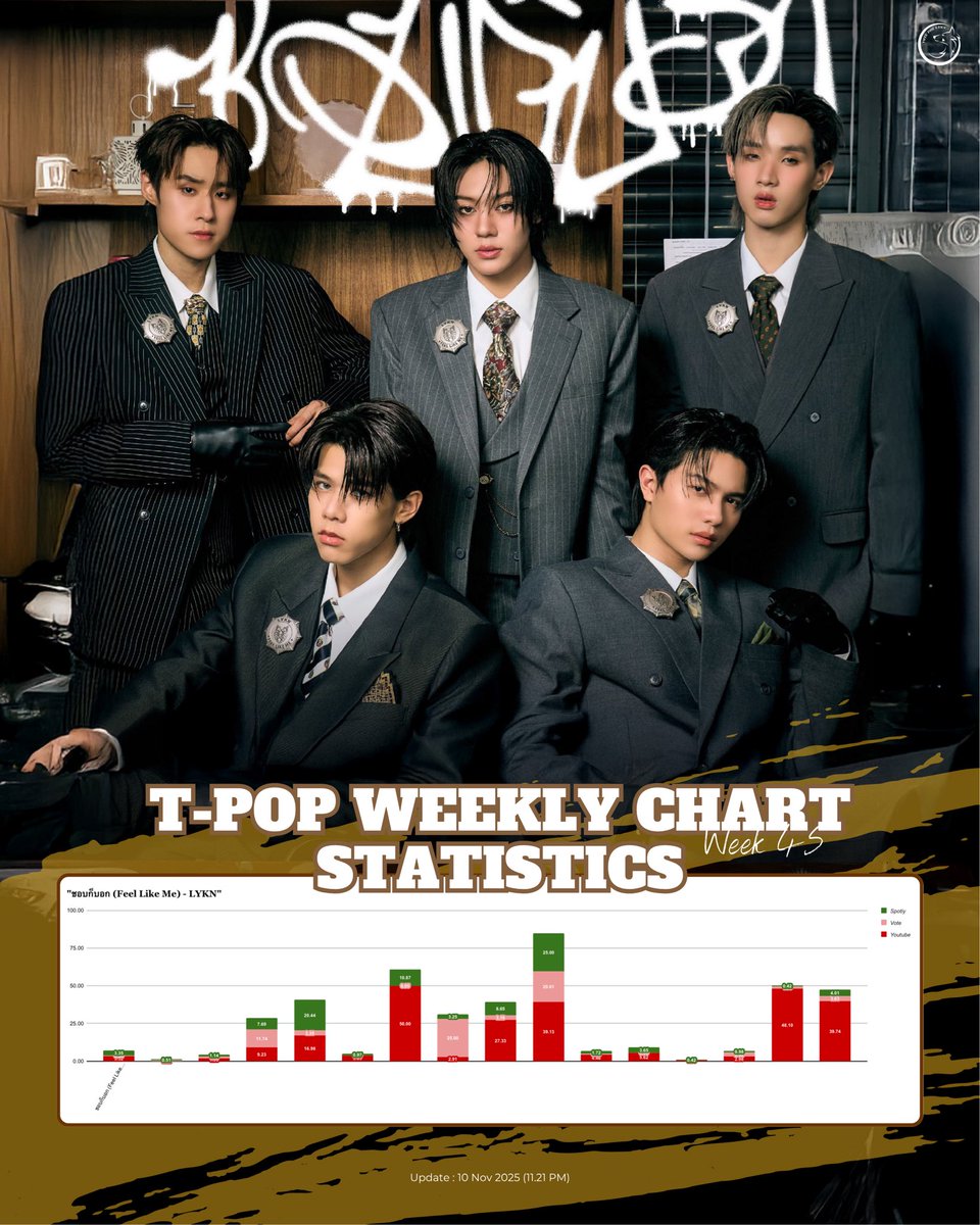 VoteForLYKN's tweet photo. #VOTEFORLYKN
🏆 T-POP Weekly Chart : Week 45
📊 Update — 10/11/2025 (11.21 PM)
**ยอดอัปเดตเป็นยอดคาดคะเนจากการคำนวณคร่าว ๆ ของทีมโหวต**

Spotify : 3.35/100% (-0.07%)
Vote : 0.34/100% (-0.01%)
Youtube : 3.52/100% (+0.55%)

LYKN LAST TRACK OF D&amp;D
#FeelLikeMeLYKN_MV
#LYKN https://t.co/wf2chbUVvN