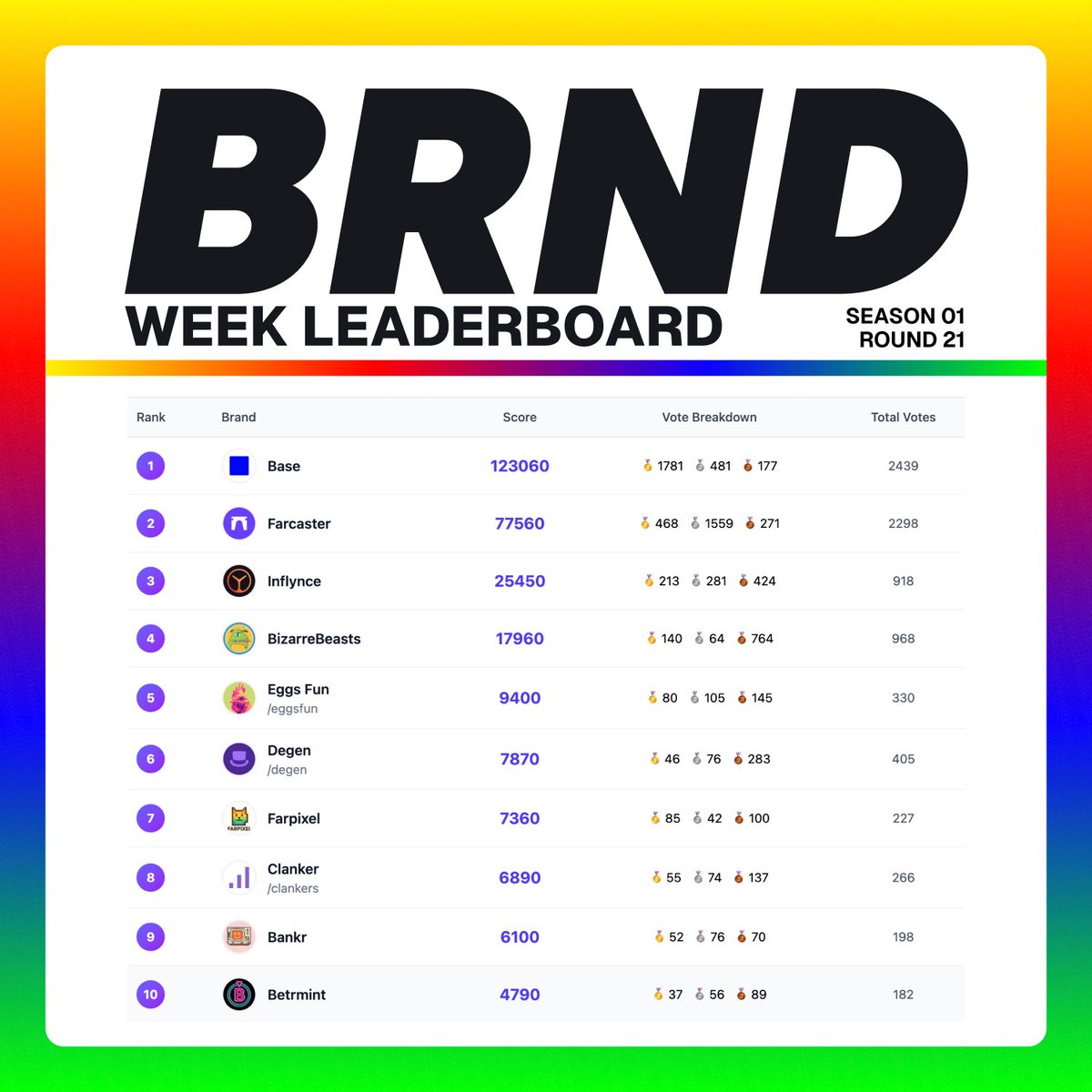 brnd_land's tweet photo. BRND WEEK LEADERBOARD
— 
SEASON 01 - ROUND 21

🥇 @base  
🥈 @farcaster_xyz 
🥉 @inflynce 
4️⃣ @bizarrebeasts_ 
5️⃣ @eggsdotf 
6️⃣ @degentokenbase  
7️⃣ @farpixel 
8️⃣ @clankeronbase 
9️⃣ @bankrbot 
🔟 @betrmint https://t.co/3uUI2kn2fJ