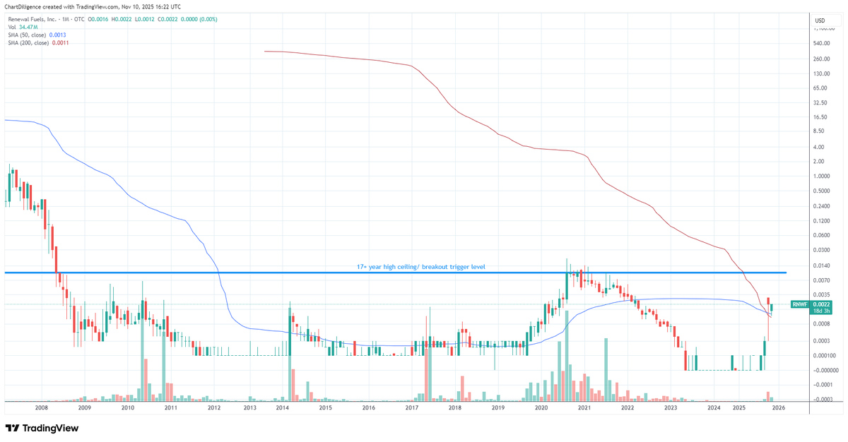 ChartDiligence's tweet photo. $RNWF looks incredible to me. First, everything @PikachOTC said. Next, it's an #otcset. On top of that it's not just a SET play but it's one of maybe less than 10 that I can find with a current PPS ABOVE it's 200 month MA!! Then it's in an even smaller group with it's 50 month MA above it's 200 month MA. The more I look at this one the more I think it's easily a top 10 #otcset example. This get a WOW from me.