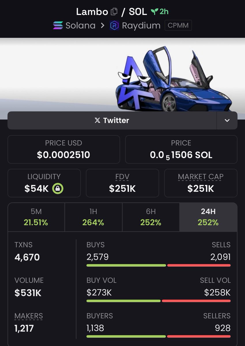 TheSolOracle_'s tweet image. From $18K → $251K… that’s a 13.94x gain on $Lambo 🚀💸
Private TG chads are printing massive while others sleep 😎🔥
This is what spotting gems early looks like! 💎✨
#Lambo #AlphaMoves #CryptoGains

Ca:
xt5ew2arSwnNaQX3EsCKRVKVPTv4EsA9LMHE3b2Dwen