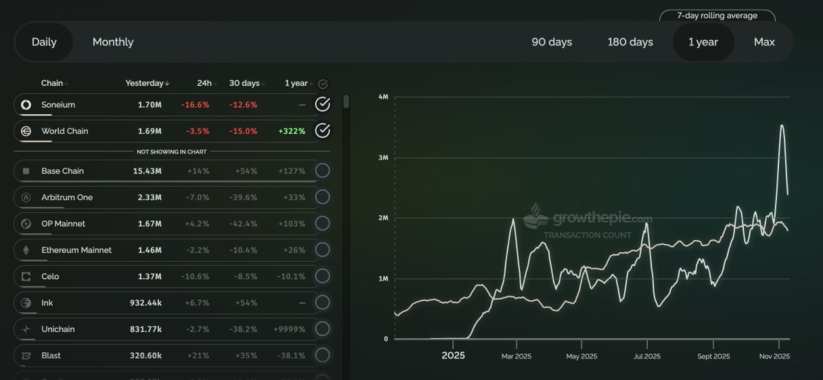 World Chain and Soneium both handle ~1.7M transactions. But one does 5x more computational work.

Here's why ↓ 🧵