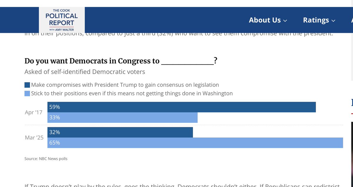 Why are Ds upset that Senate Dems agreed to end the shutdown? Dem expectations in 2025 are VERY different from what they were in 2017. Back then, 59% were willing to make compromises w/ Trump. Now, just 32% with 65% saying “stick to positions”