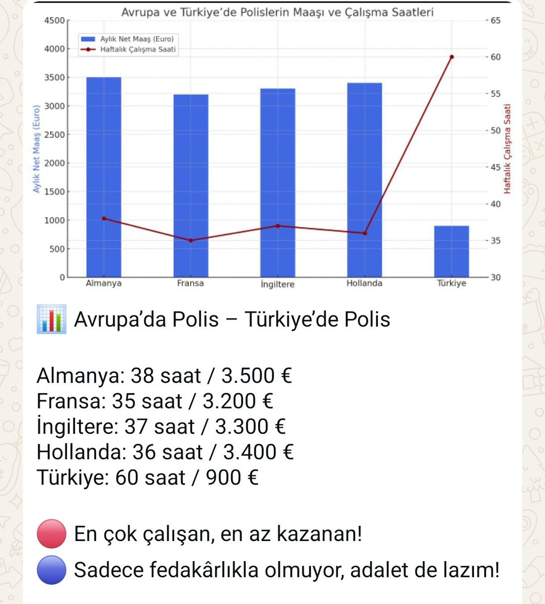Polisleri ülkemizdeki diğer meslek kolları ile kıyaslayarak düzenleme yapacaksanız boşa kürek çekiyoruz demektir.

Tabloda Avrupa'da sendikalı ayda 160 saat çalışan polislerin ortalama maaşları var. Bir göz atın ne demek istediğimizi anlayacaksınız!!!

#PoliseNeYapılacak