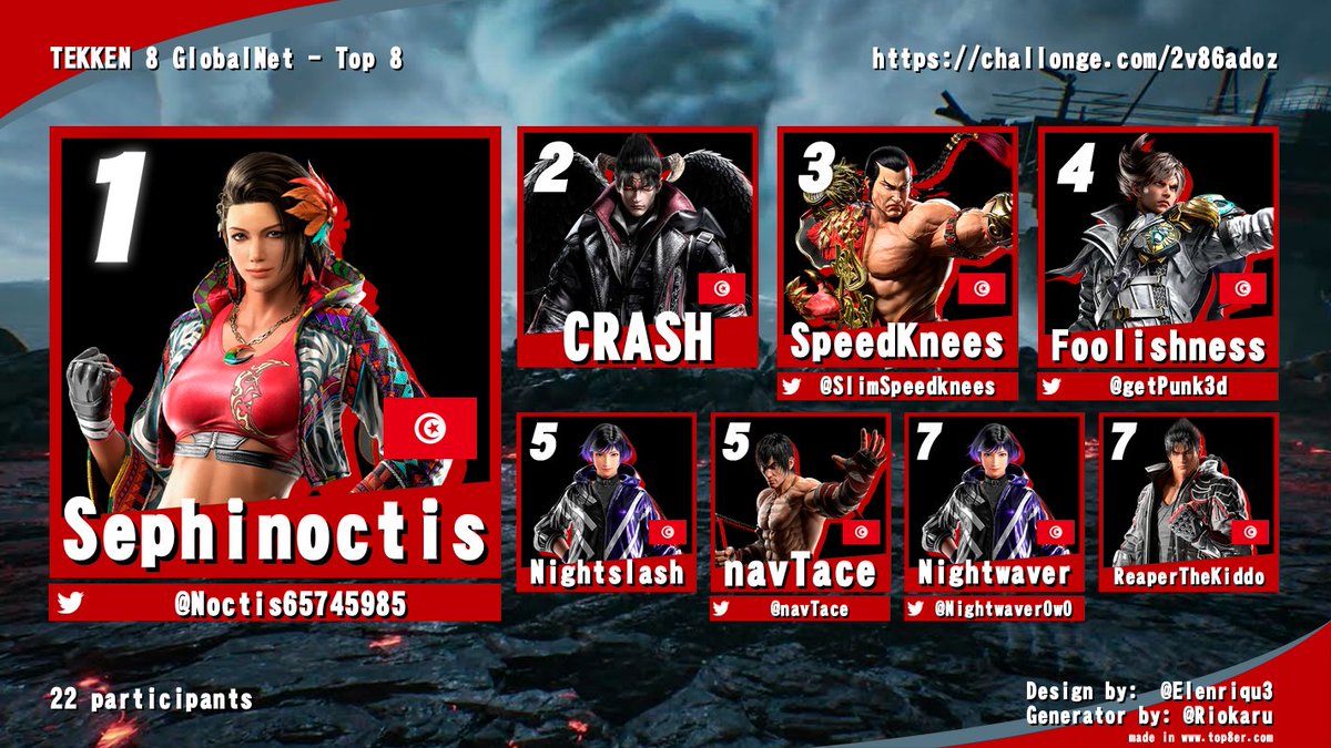 FGCTunisia's tweet image. Congratulations to @Noctis65745985 for winning TEKKEN 8 GlobalNet at Tunisia Sport Festival!

Final Results:
🏆 - @Noctis65745985
🥈 - CRASH
🥉 - @SlimSpeedknees
4️⃣ - @getPunk3d 
5️⃣ - Nightslash / @navTace
7️⃣ - @NightwaverOwO / ReaperTheKiddo 

#TEKKEN8 #GlobalNet #TSF