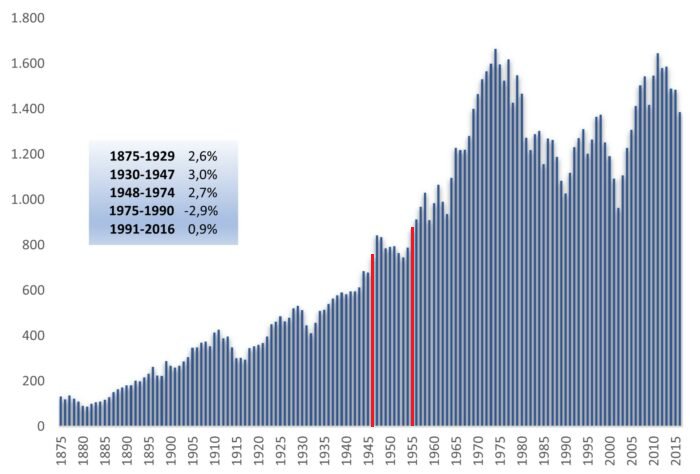 Este gráfico muestra las variaciones del Producto Industrial Bruto Per Capita durante la historia argentina a partir de 1875 , con picos máximos en 1974 y 2011 , mostrando un pico intermedio en 1998
El desarrollo viene vía industria, ninguna otra actividad te lo asegura