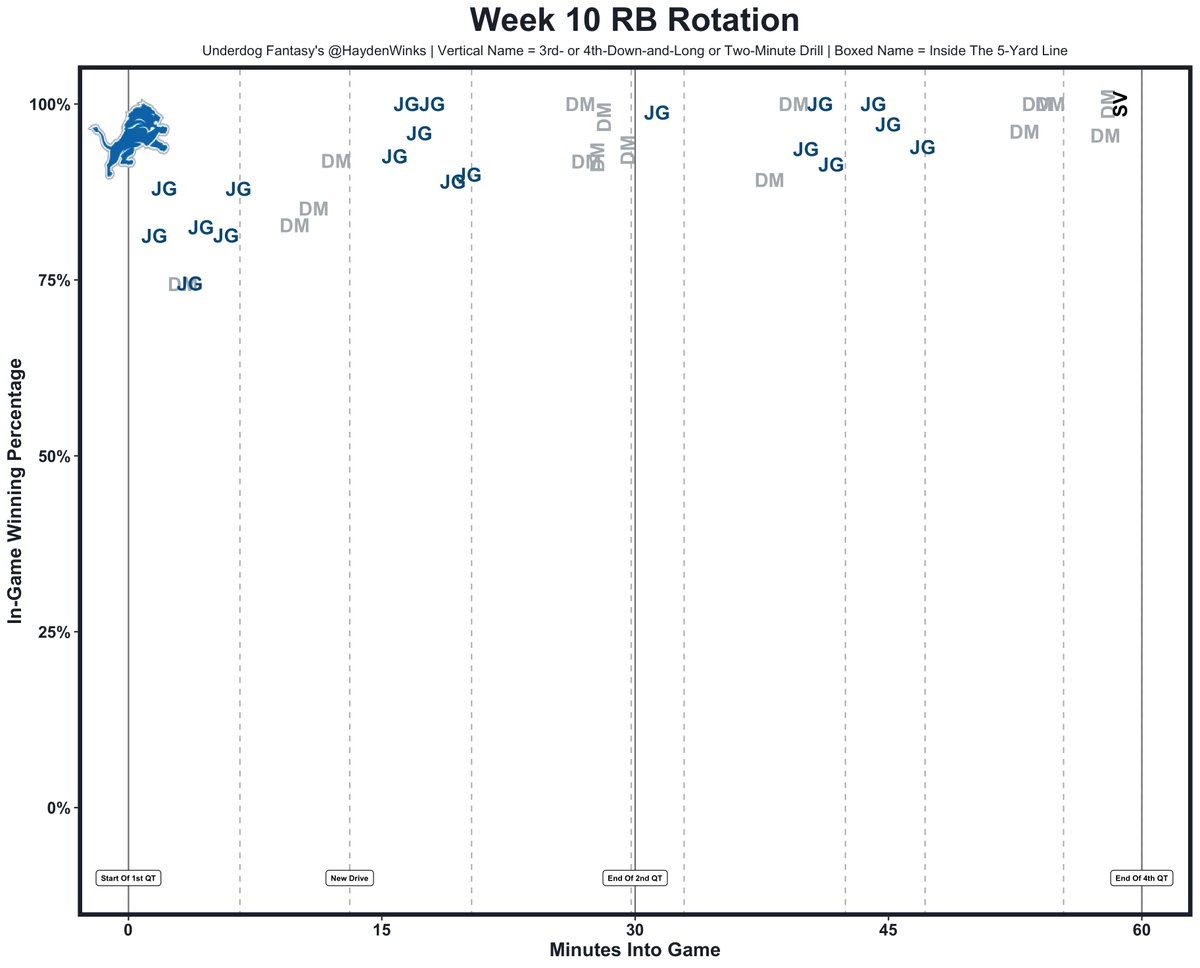 HaydenWinks's tweet photo. With Dan Campbell calling plays, the Lions largely rotated drives with their RBs. https://t.co/XzoFP8Tz2d