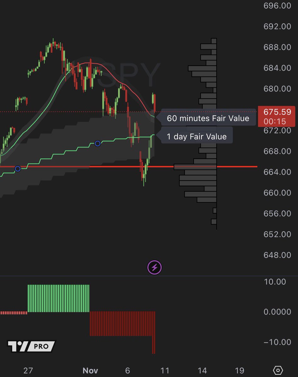 pdicarlotrader's tweet photo. Beautiful bounce off support last week $SPY

If we reject short term, it will be right now 

Still bullish since structure holding, but short term pull back isn’t the end of the world https://t.co/uRyn0WLE1r