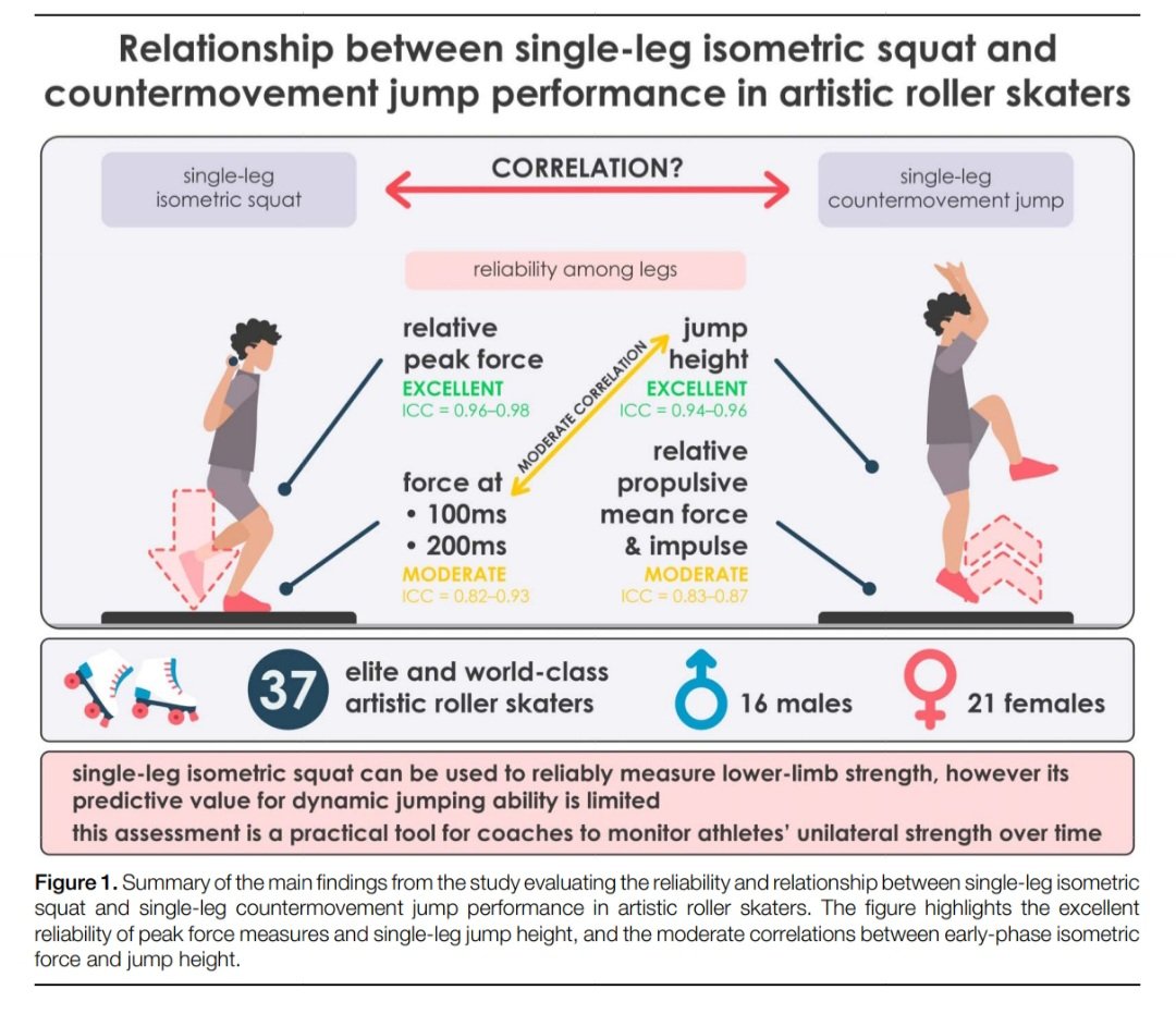 ❗️Reminder❗️

Isometric testing is:

✔️Valid
✔️Controllable
✔️Low fatigue 
✔️Safe

But has limited correlation w fast, dynamic actions

No sig correl btw peak force in SL iso squat &amp; SL CMJ

Only moderate correl w force @ 200ms &amp; SL CMJ

Separate, distinct strength qualities