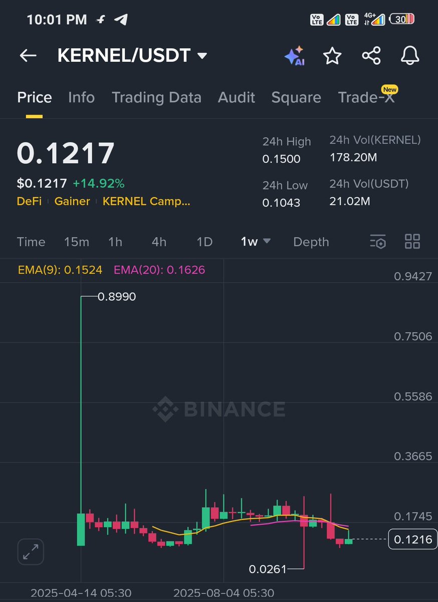 CoinQTS's tweet image. #kernel hits 0.15 approx 42% Profit since our buying 🤝