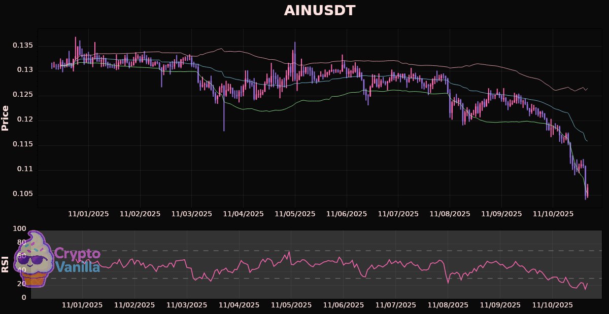 vanilla_attila's tweet image. Top 6: #AINUSDT: $0.106530
Timeframe: 1h
RSI: 23.11 (Oversold)
Fib Bands Basis: $0.115901
Fib Bands Upper: $0.126571
Fib Bands Lower: $0.105230
Zone: Oversold (6 %)
❗️Disclaimer: This is not financial advice.
#CryptoNews #NYOpenVibes #cryptoinsights