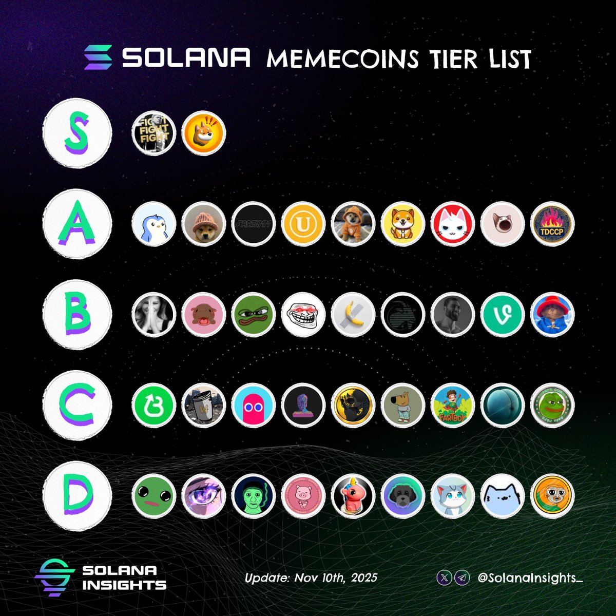🔥 This Week’s Official #Solana Meme Coins Tier List is LIVE! 

 Which meme coins might pump next week? Let us know your thoughts! 👇

$TRUMP $BONK $PENGU $WIF $FARTCOIN $USELESS $DOG $BABYDOGE $MEW $POPCAT $TDCCP