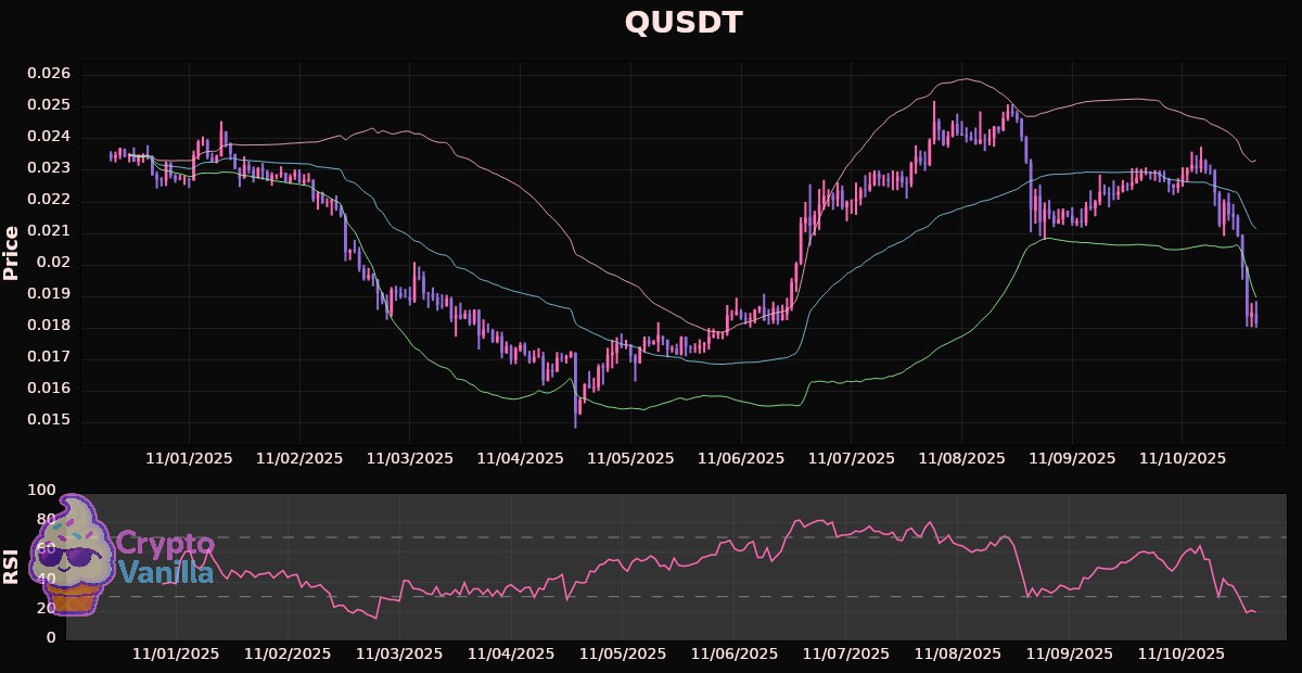 vanilla_attila's tweet image. Top 4: #QUSDT: $0.018158
Timeframe: 1h
RSI: 19.59 (Oversold)
Fib Bands Basis: $0.021148
Fib Bands Upper: $0.023329
Fib Bands Lower: $0.018966
Zone: BELOW Lower Band (-19 %)
❗️Disclaimer: This is not financial advice.
#CryptoNews #NYOpenVibes #cryptoinsights