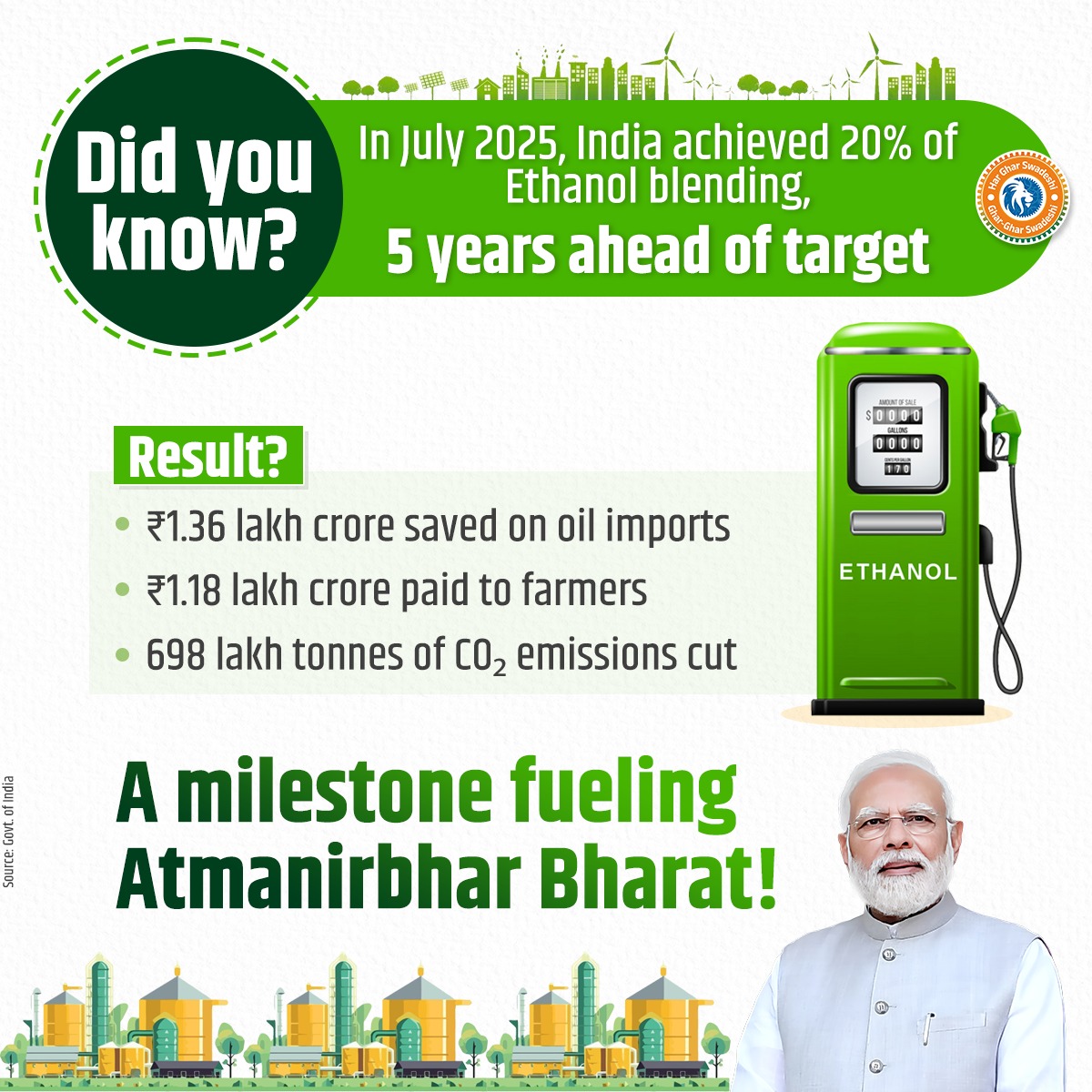 BJPSanjayGoyal's tweet photo. 🇮🇳 Did You Know? 🇮🇳

In July 2025, India achieved 20% Ethanol Blending — 5 years ahead of target!

Result?
💰 ₹1.36 lakh crore saved on oil imports
🚜 ₹1.18 lakh crore paid to farmers
🌱 698 lakh tonnes of CO₂ emissions reduced

A milestone fueling Atmanirbhar Bharat!
हर घर स्वदेशी, घर-घर स्वदेशी 🇮🇳

#EthanolBlending #MakeInIndia #AtmanirbharBharat #SwadeshiShakti #GreenIndia #GharGharSwadeshi #IndiaRising