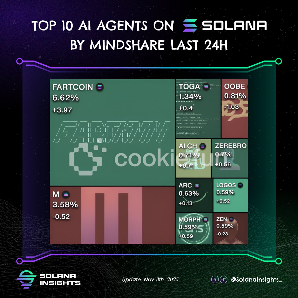 Top AI Agents on Solana by Mindshare last 24h 🟢

What project are you betting big on?👇

🟢 $FARTCOIN <a href="/FartCoinOfSOL/">Fartcoin💨</a>  
🟢 $M <a href="/mantis_app/">Mantis | DeFAI</a>
🟢 $TOGA <a href="/TOGASol/">$TOGA</a>
🟢 $OOBE <a href="/OOBEonSol/">out of body experience | $OOBE</a>
🟢 $ALCH <a href="/alchemistAIapp/">ALCHEMIST AI 🔮</a>
🟢 $ZEREBRO <a href="/0xzerebro/">zerebro</a>
🟢 $ARC <a href="/arcdotfun/">arc</a>
🟢 $LOGOS 
🟢 $MORPH <a href="/GalacticHeist/">Galactic Heist Syndicate</a>
