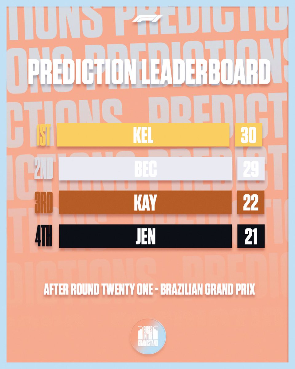 Kel scores 2 points this week which gives her the lead again (even if it’s a tiny one 😂)

Only 3 races to go, will it be back to back victories for Kel or will someone else nab it at the end