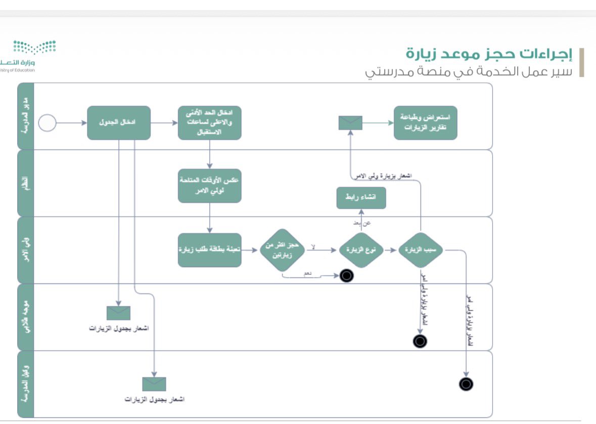 من الاحد القادم يمنع دخول ولي الامر للمدرسة الا بحجز موعد مسبق في منصة مدرستي ولا يوجد استئذان للطالب الا عن طريق حجز موعد مسبق
#وزارة_التعليم
