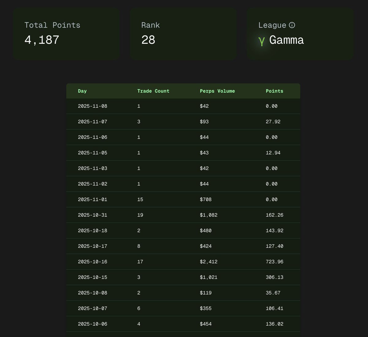 supurr_app's tweet photo. Supurr is building the best bot and algo trading infra on Hyperliquid.

To earn SPR points, you don't have to trade on 10 other perp DEXes all you need is to place a trade via https://t.co/ALOqcdwoYQ or deploy a grid bot (currently in beta). https://t.co/6P50P0aBmg