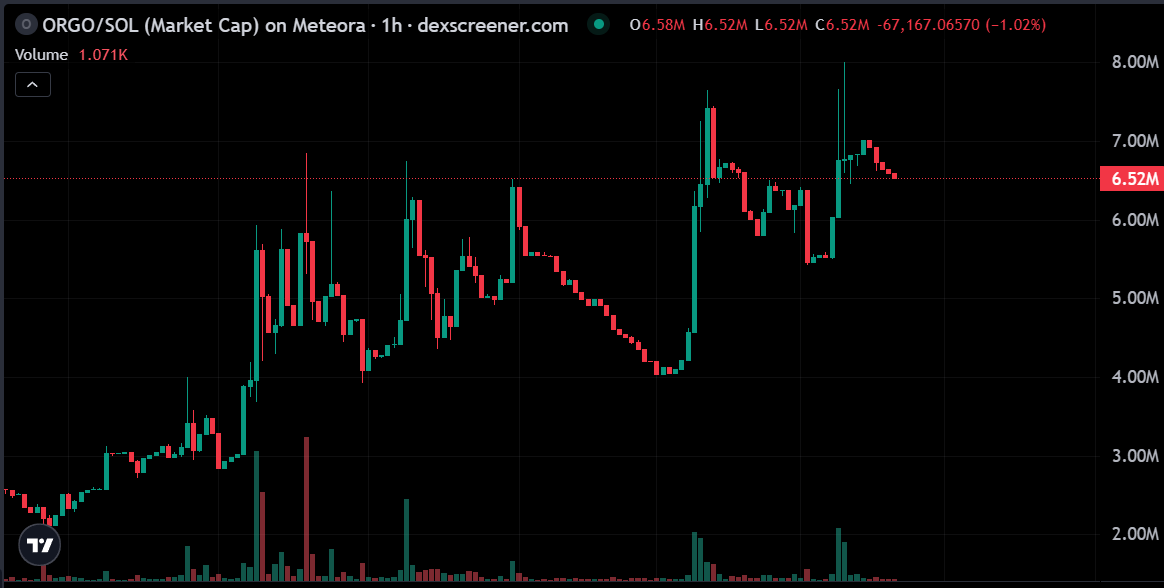 PingXingFlow's tweet image. $ORGO 的前景非常令人振奋。伟大的成功需要时间酝酿，而项目的技术具有广泛应用性和高度可扩展性 简单而高效。最新发展显示，团队稳步推进各项计划，项目增长潜力显而易见。对于关注创新技术和长期价值的投资者来说， 是值得持续关注的优秀项目。
@orgo