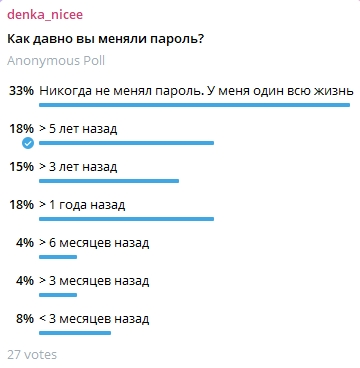 denka_nicee's tweet photo. Недавно проводил опрос в телеграме о смене пароля (результат в карусели). Результаты так себе... некоторые не меняют пароль всю жизнь, а за последние 3 месяца было немало новостей о сливах - пора бы изменить пароль #безопасность #пароли

Больше в Telegram: https://t.co/64wxnnVDUS https://t.co/vPPNFlYFZy