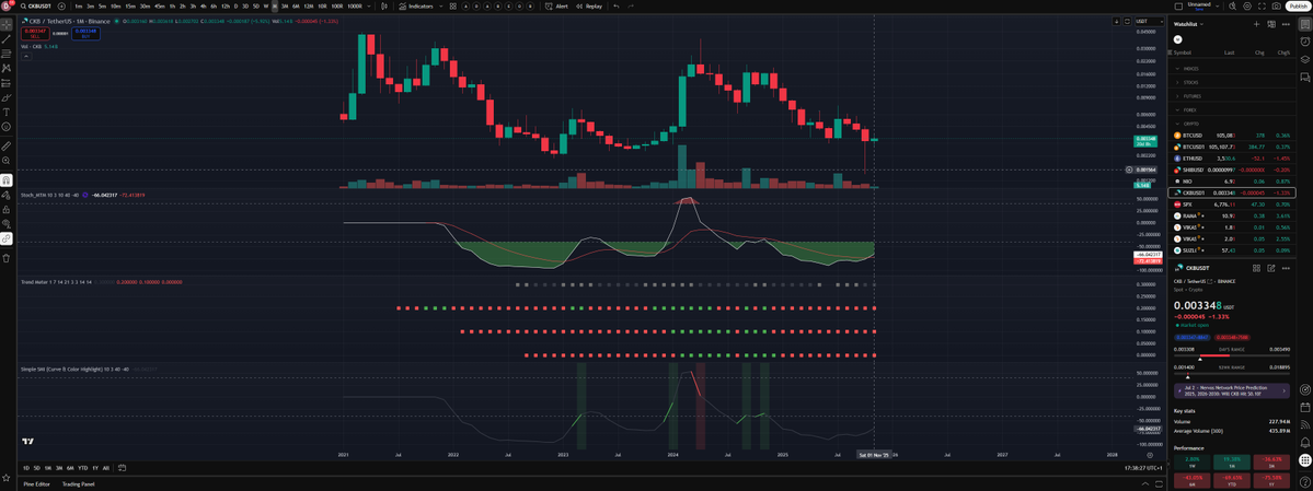 DivyankBhardwa2's tweet image. $CKB As predicted earlier, the show has officially begun! 
Zoomed-out monthly chart confirms that spot accumulation was the right play, momentum is unfolding just as discussed. Generational wealth opportunities are on the table for those following #CKB. Eyes on the prize!